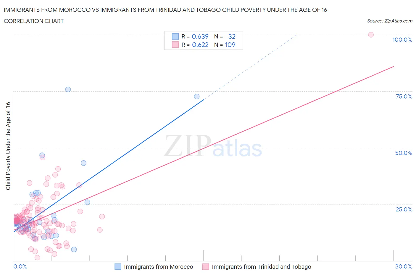 Immigrants from Morocco vs Immigrants from Trinidad and Tobago Child Poverty Under the Age of 16