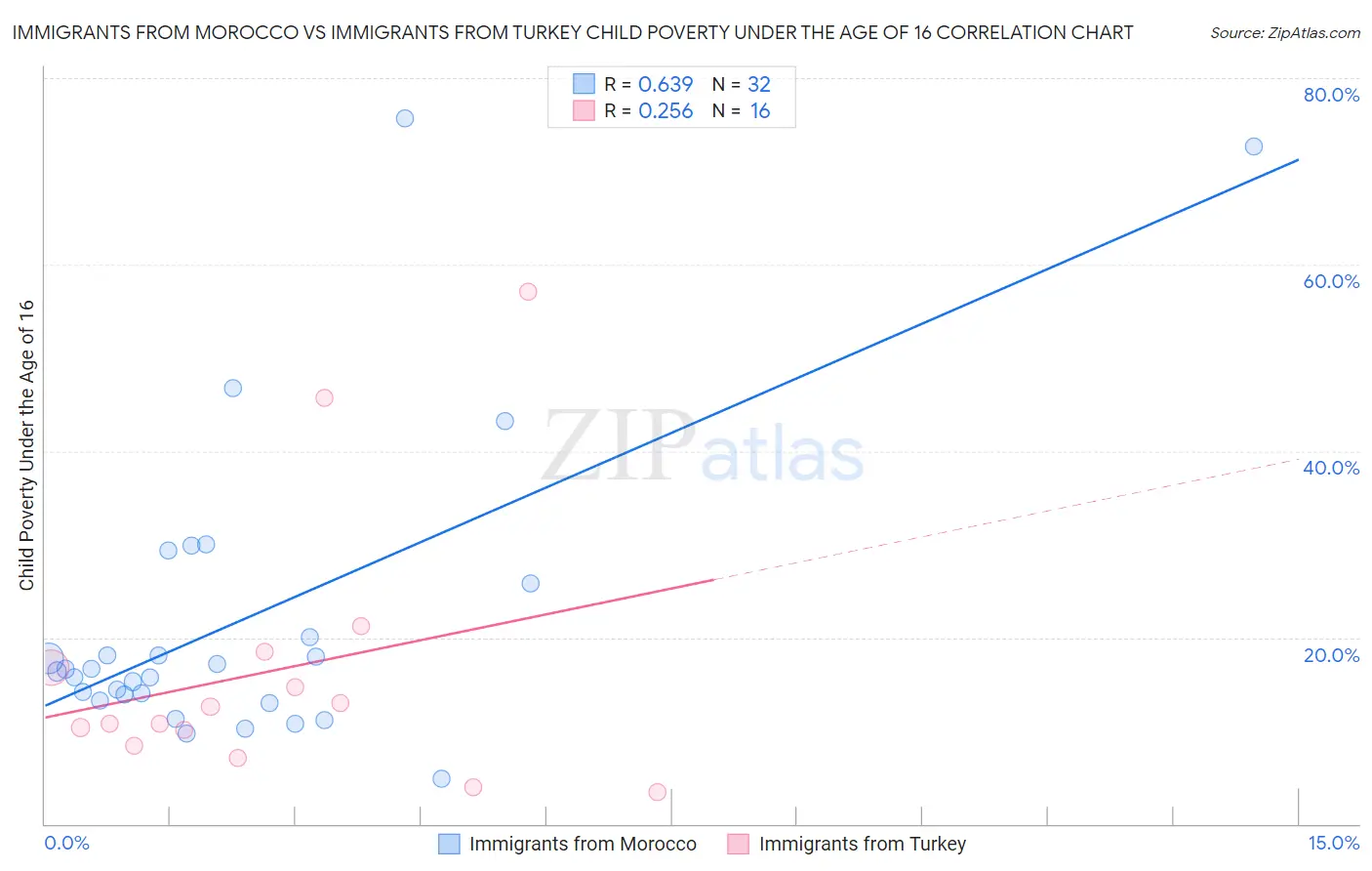 Immigrants from Morocco vs Immigrants from Turkey Child Poverty Under the Age of 16