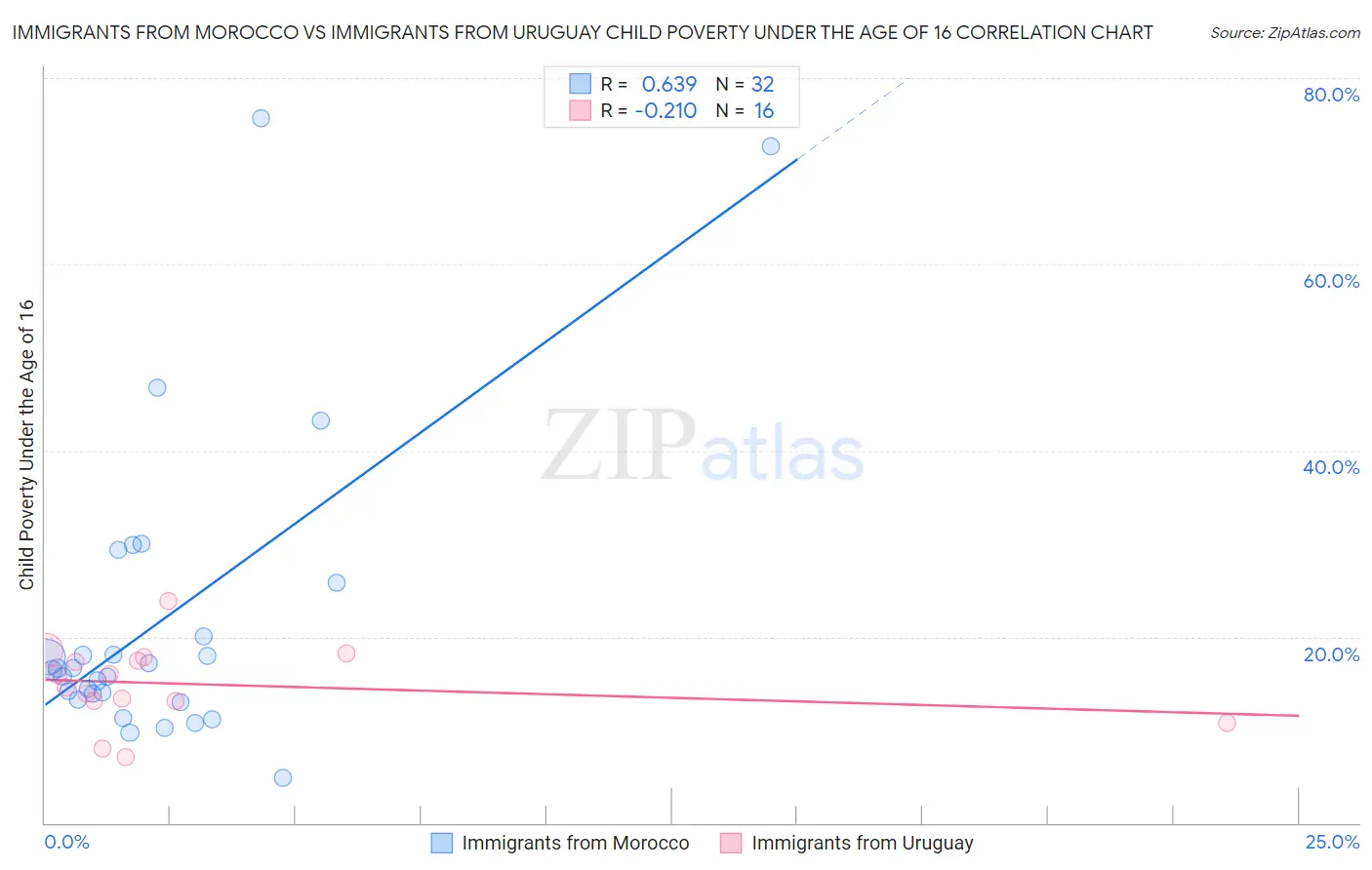 Immigrants from Morocco vs Immigrants from Uruguay Child Poverty Under the Age of 16