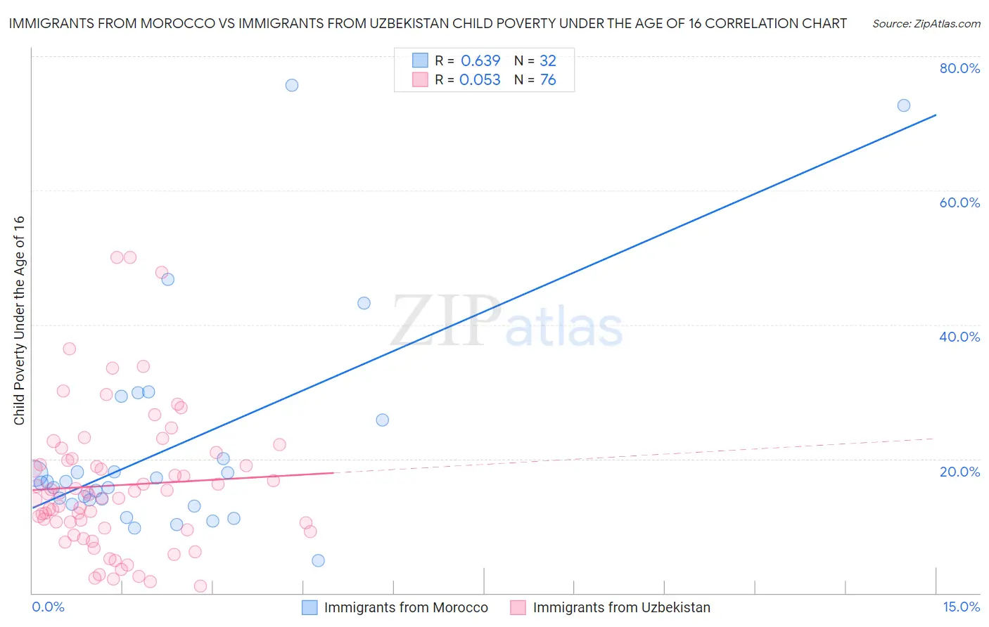 Immigrants from Morocco vs Immigrants from Uzbekistan Child Poverty Under the Age of 16