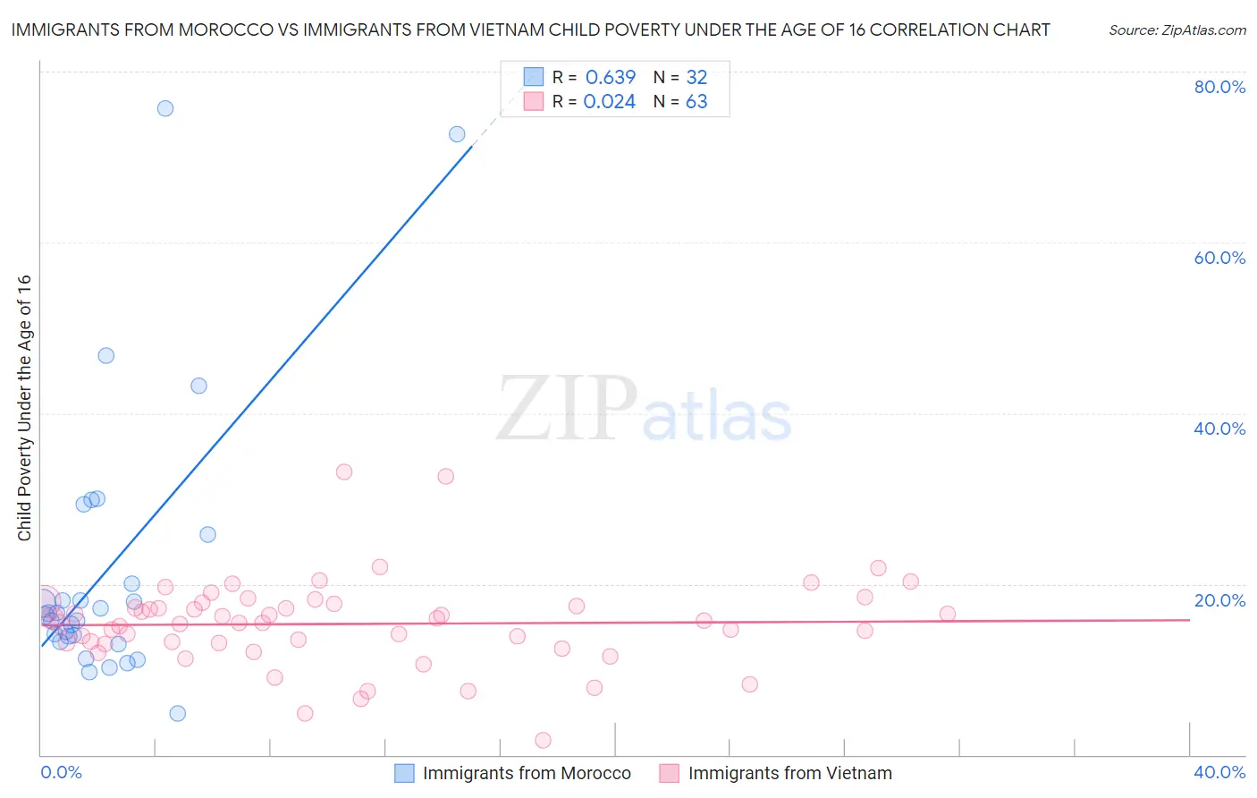 Immigrants from Morocco vs Immigrants from Vietnam Child Poverty Under the Age of 16