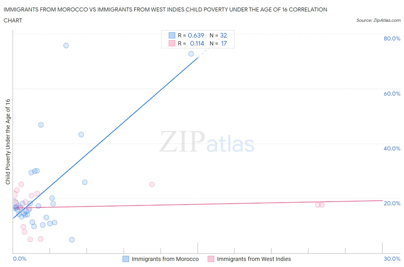 Immigrants from Morocco vs Immigrants from West Indies Child Poverty Under the Age of 16