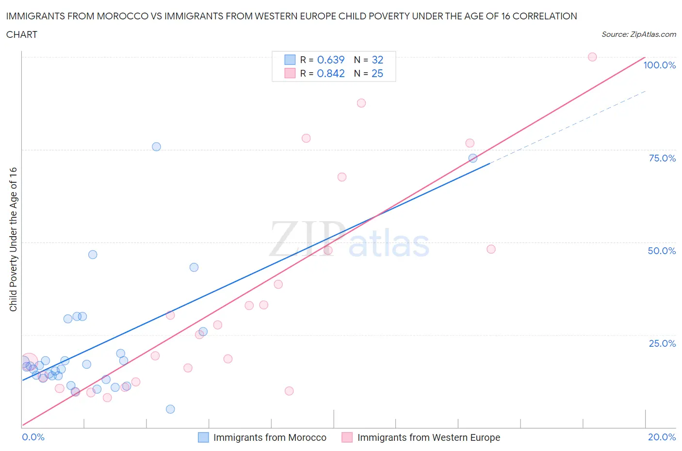 Immigrants from Morocco vs Immigrants from Western Europe Child Poverty Under the Age of 16