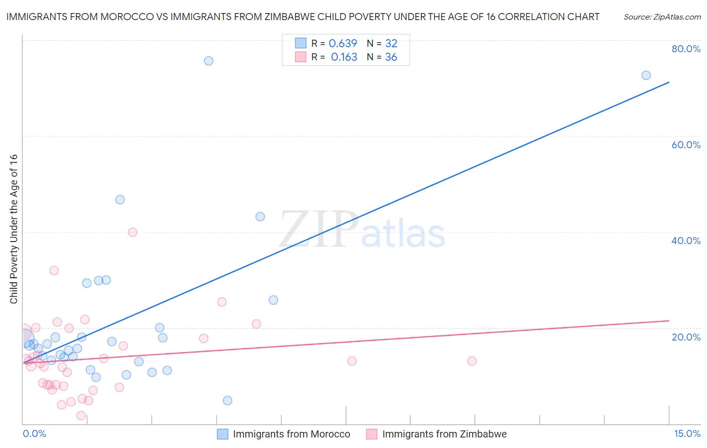 Immigrants from Morocco vs Immigrants from Zimbabwe Child Poverty Under the Age of 16