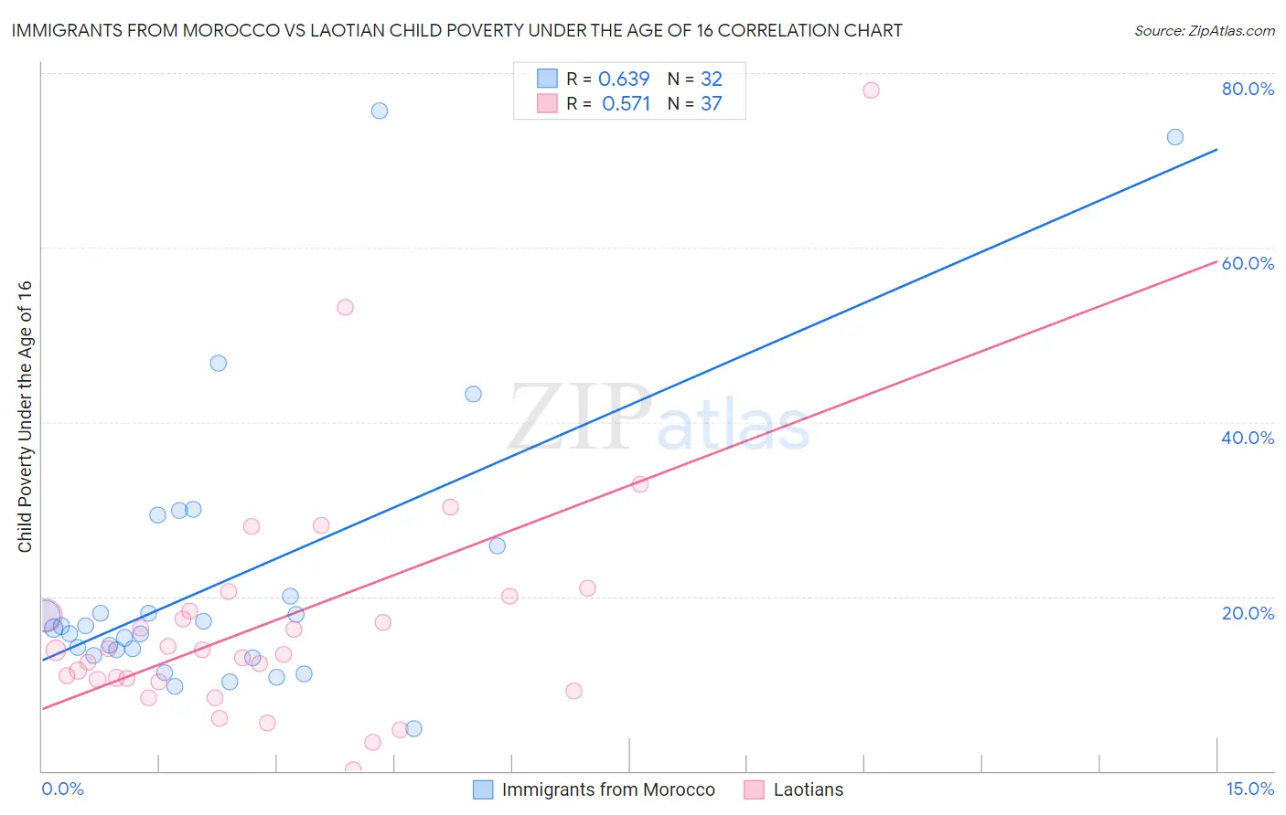 Immigrants from Morocco vs Laotian Child Poverty Under the Age of 16