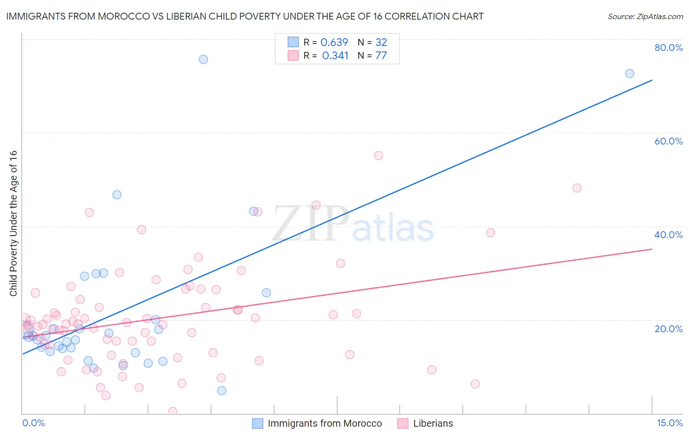 Immigrants from Morocco vs Liberian Child Poverty Under the Age of 16