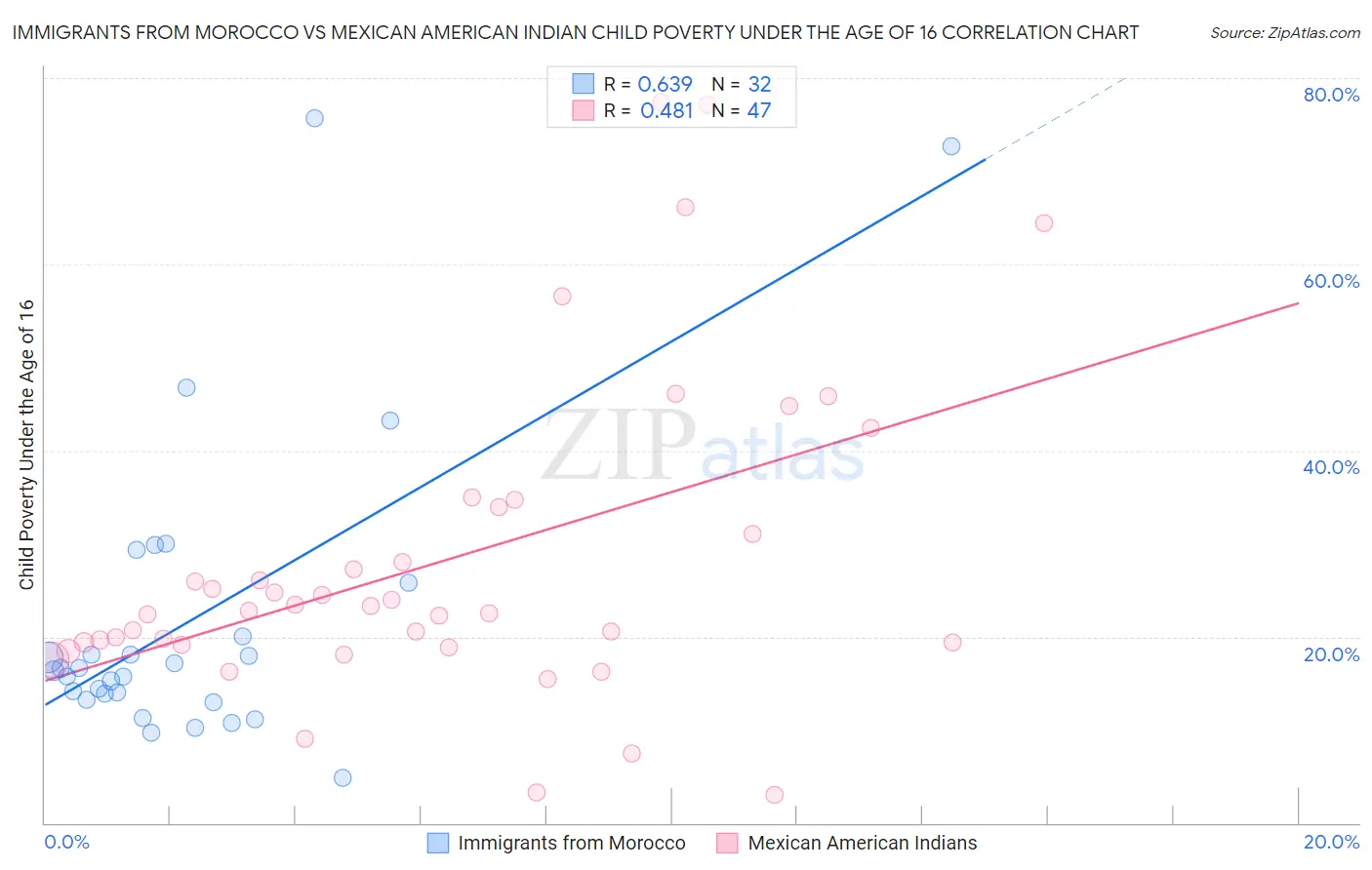 Immigrants from Morocco vs Mexican American Indian Child Poverty Under the Age of 16