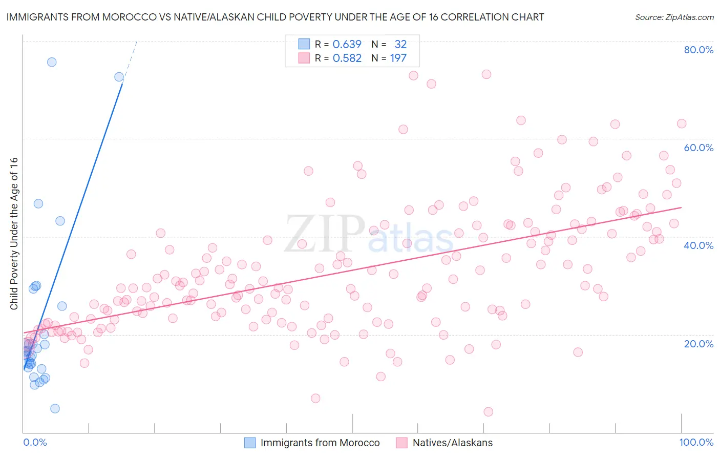 Immigrants from Morocco vs Native/Alaskan Child Poverty Under the Age of 16