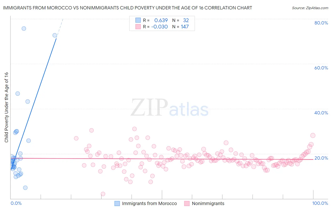 Immigrants from Morocco vs Nonimmigrants Child Poverty Under the Age of 16