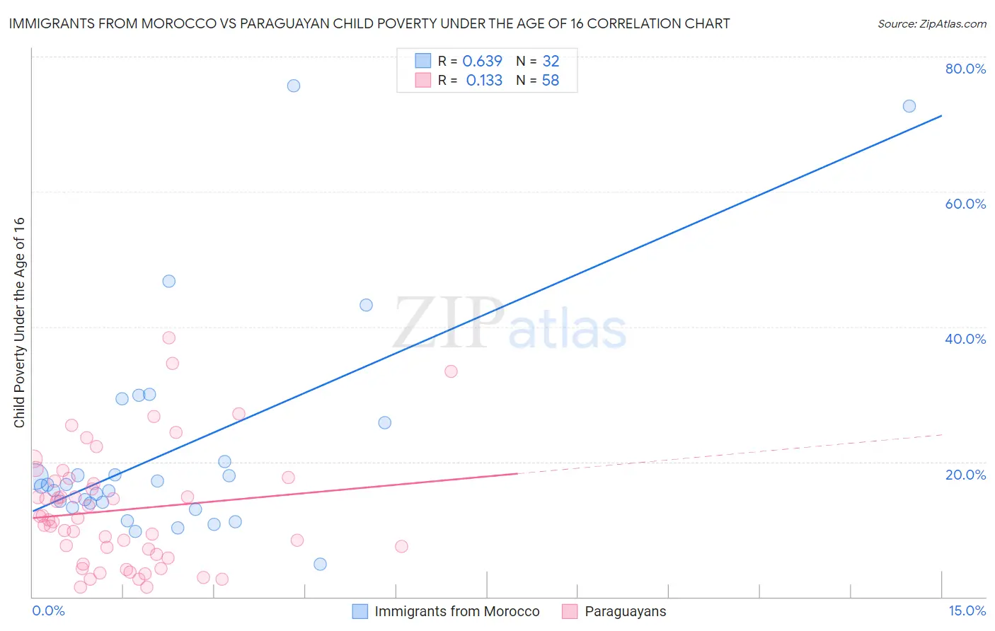 Immigrants from Morocco vs Paraguayan Child Poverty Under the Age of 16