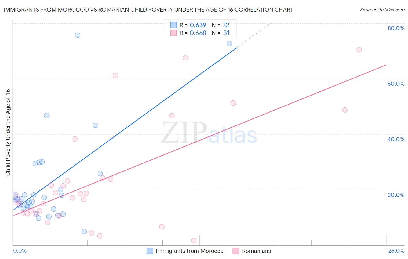 Immigrants from Morocco vs Romanian Child Poverty Under the Age of 16