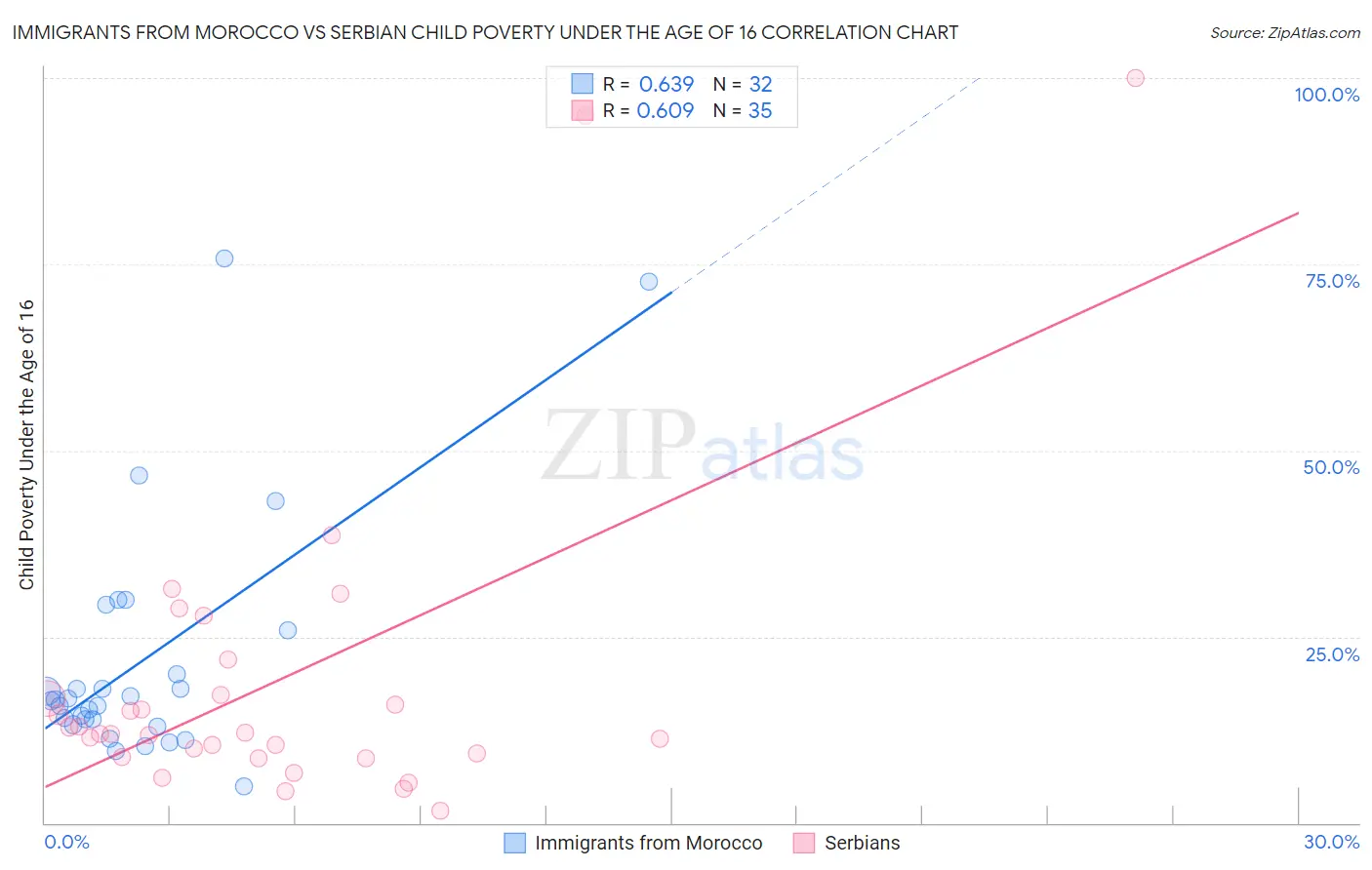 Immigrants from Morocco vs Serbian Child Poverty Under the Age of 16