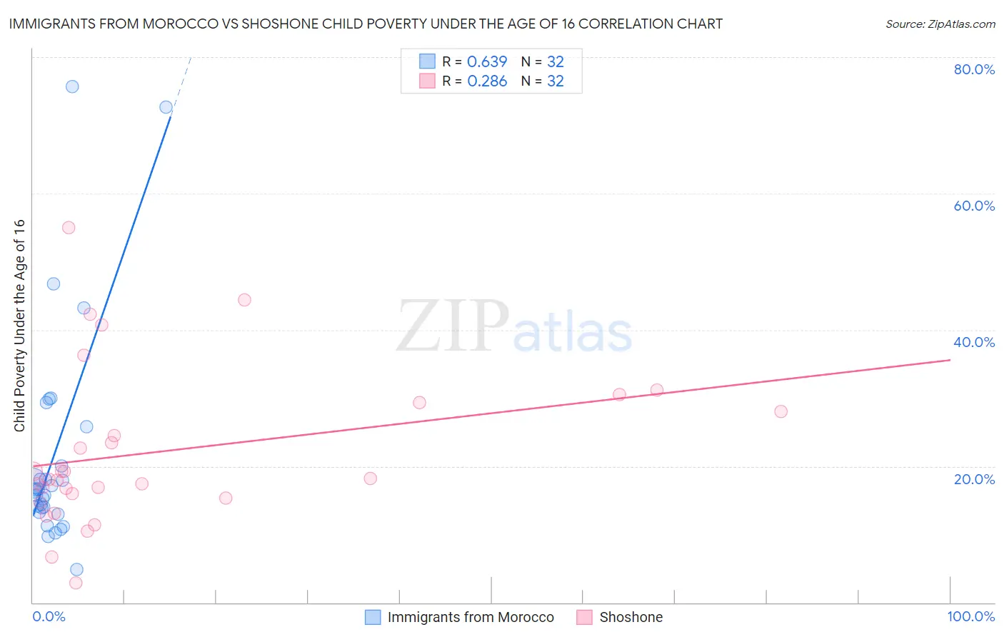 Immigrants from Morocco vs Shoshone Child Poverty Under the Age of 16