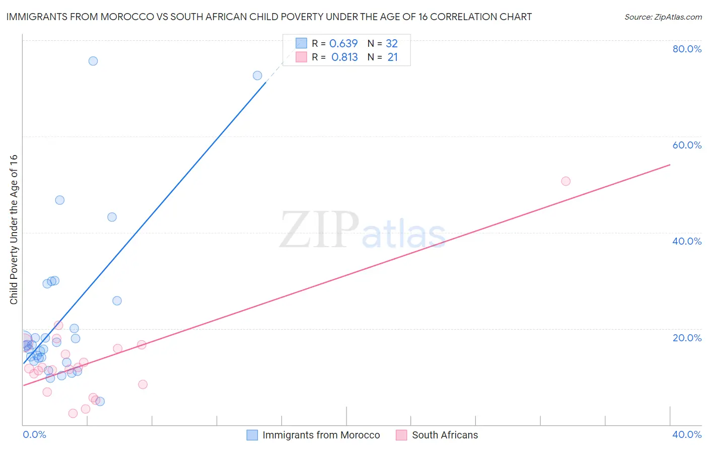 Immigrants from Morocco vs South African Child Poverty Under the Age of 16