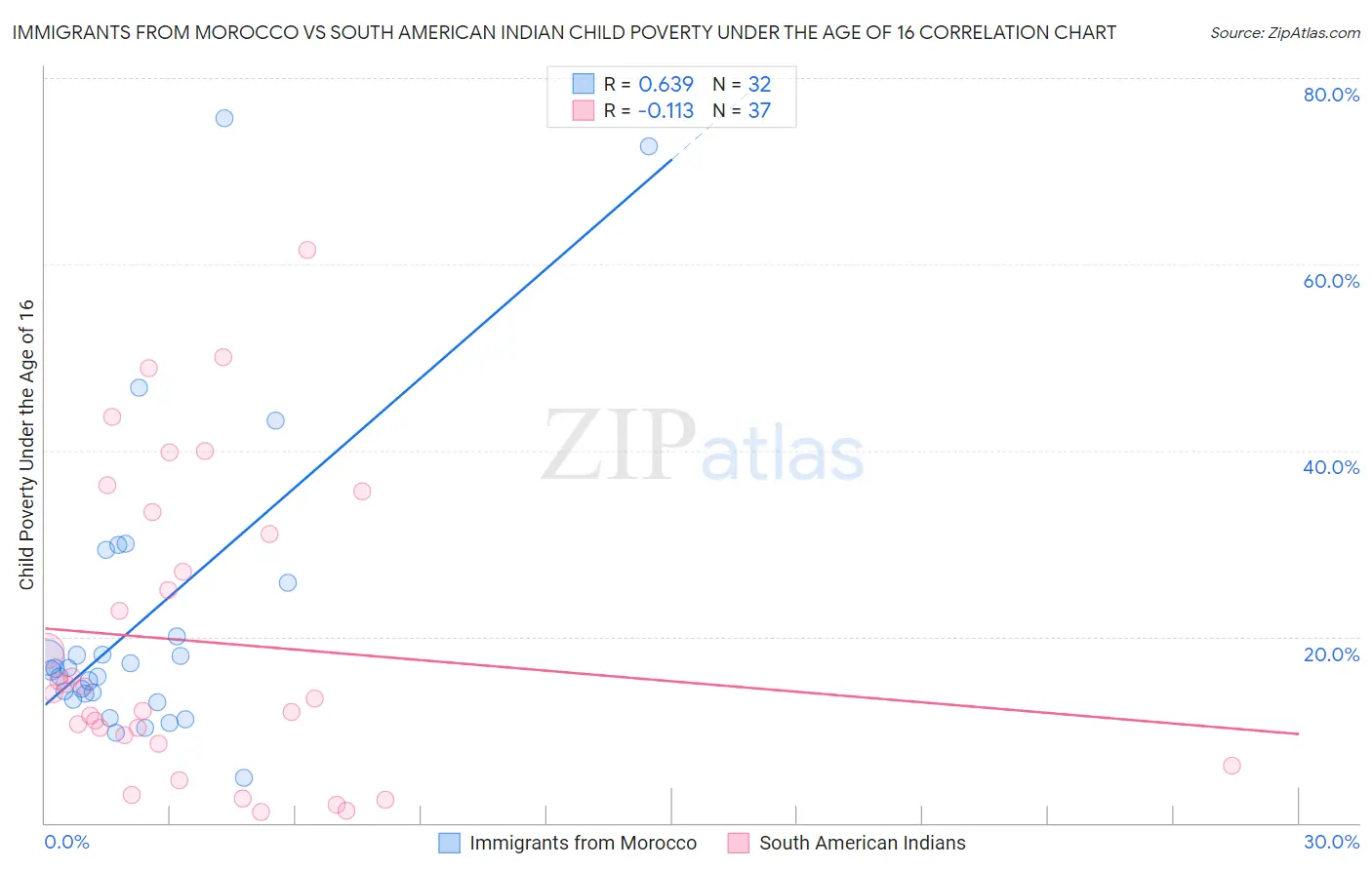 Immigrants from Morocco vs South American Indian Child Poverty Under the Age of 16