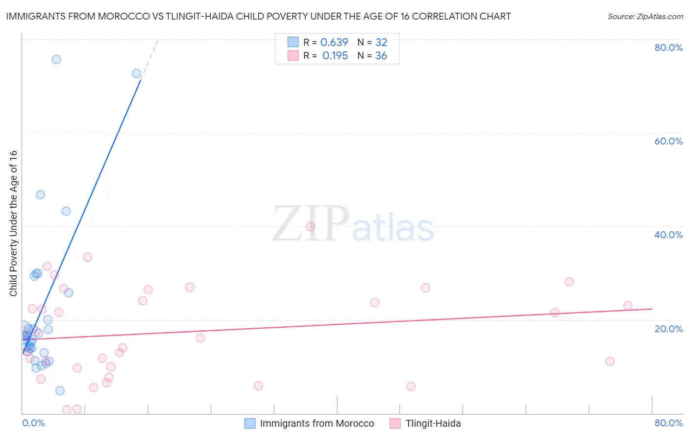 Immigrants from Morocco vs Tlingit-Haida Child Poverty Under the Age of 16