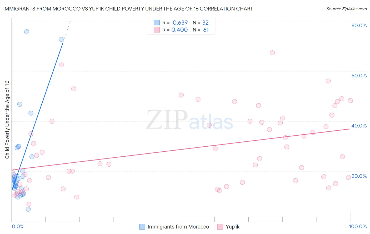 Immigrants from Morocco vs Yup'ik Child Poverty Under the Age of 16