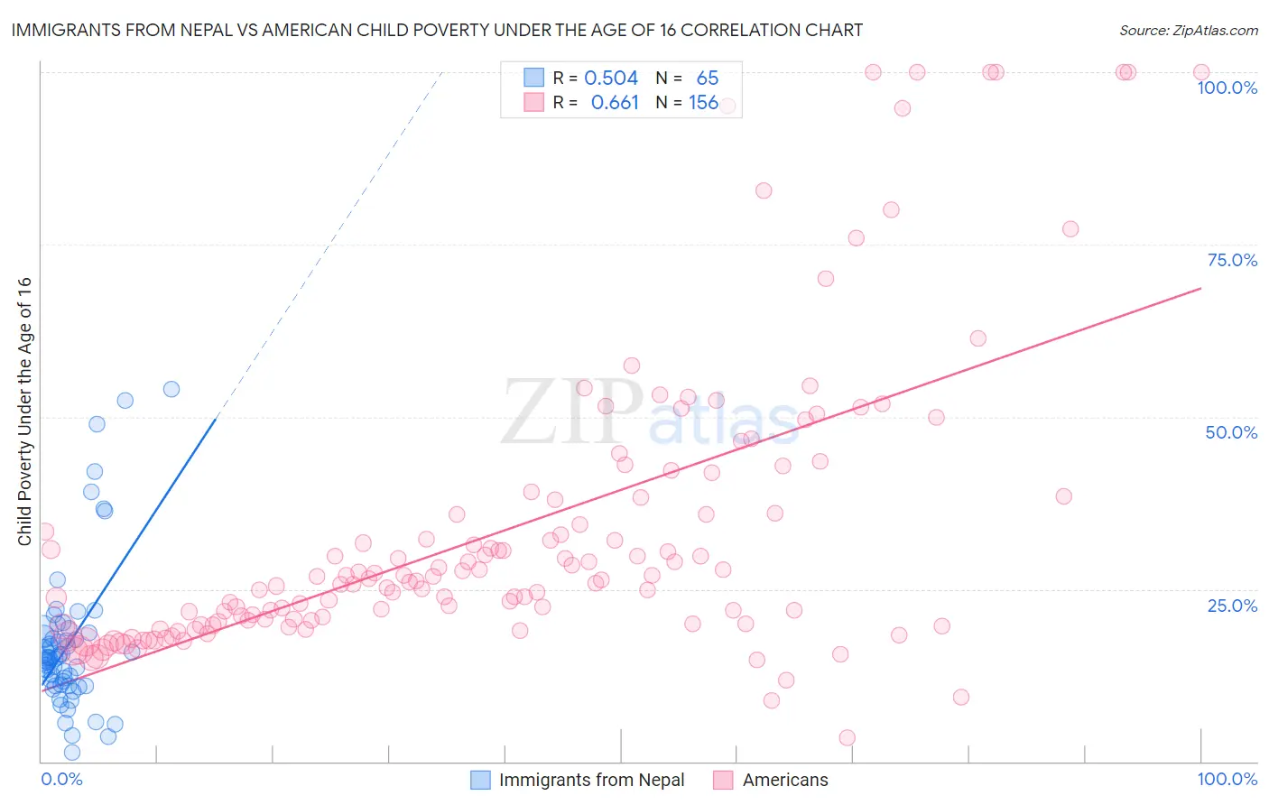 Immigrants from Nepal vs American Child Poverty Under the Age of 16