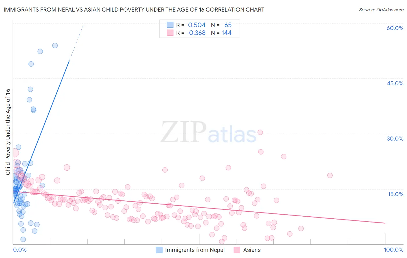 Immigrants from Nepal vs Asian Child Poverty Under the Age of 16