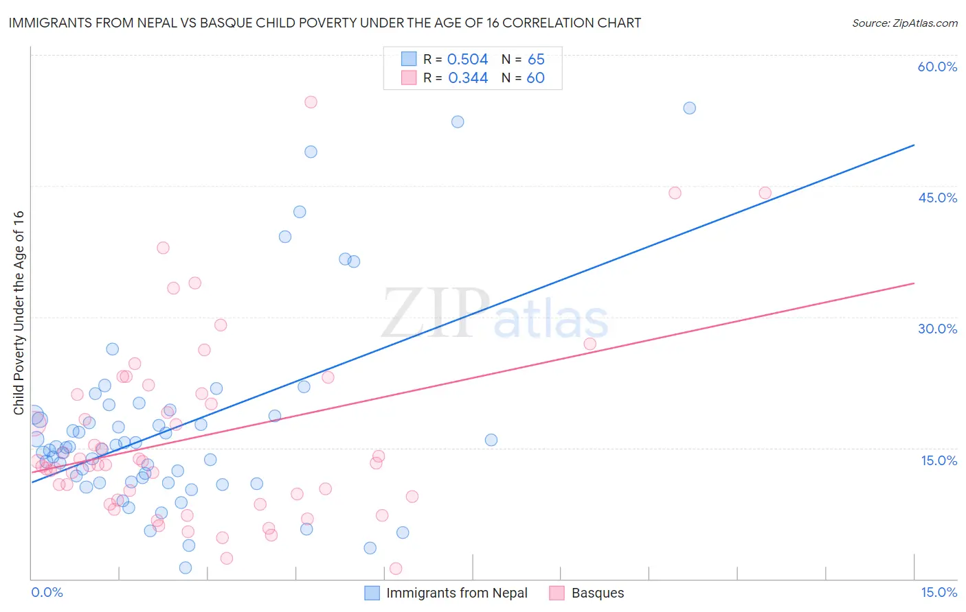 Immigrants from Nepal vs Basque Child Poverty Under the Age of 16