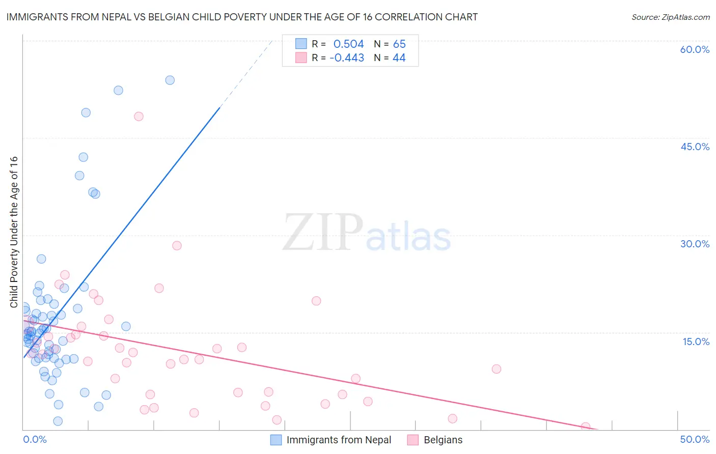 Immigrants from Nepal vs Belgian Child Poverty Under the Age of 16