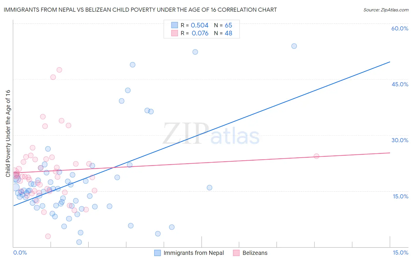 Immigrants from Nepal vs Belizean Child Poverty Under the Age of 16