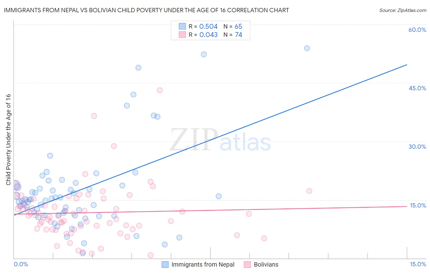 Immigrants from Nepal vs Bolivian Child Poverty Under the Age of 16