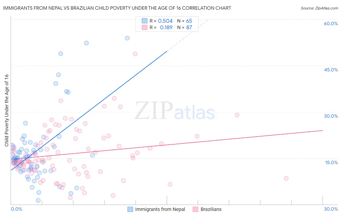 Immigrants from Nepal vs Brazilian Child Poverty Under the Age of 16