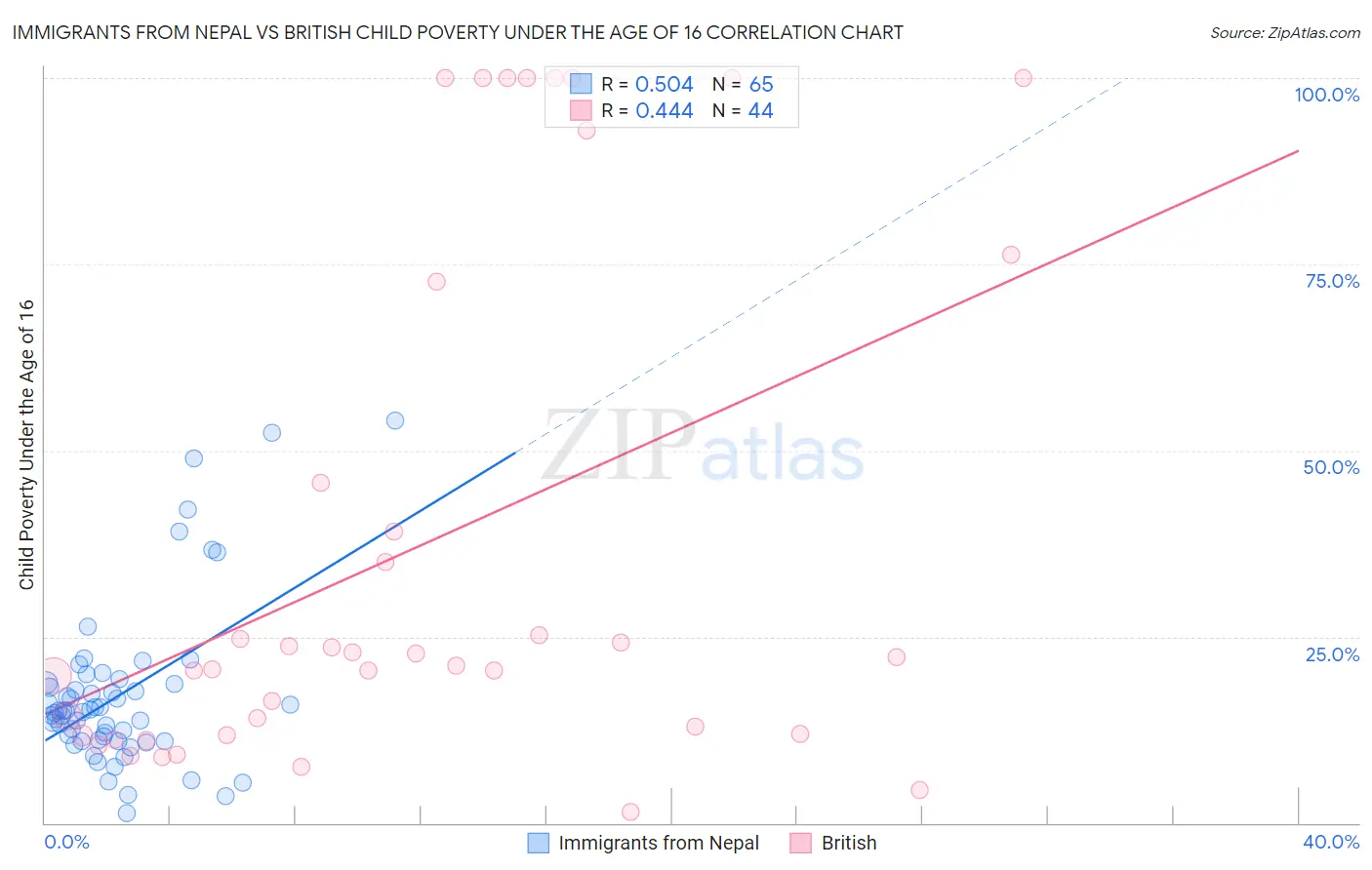 Immigrants from Nepal vs British Child Poverty Under the Age of 16