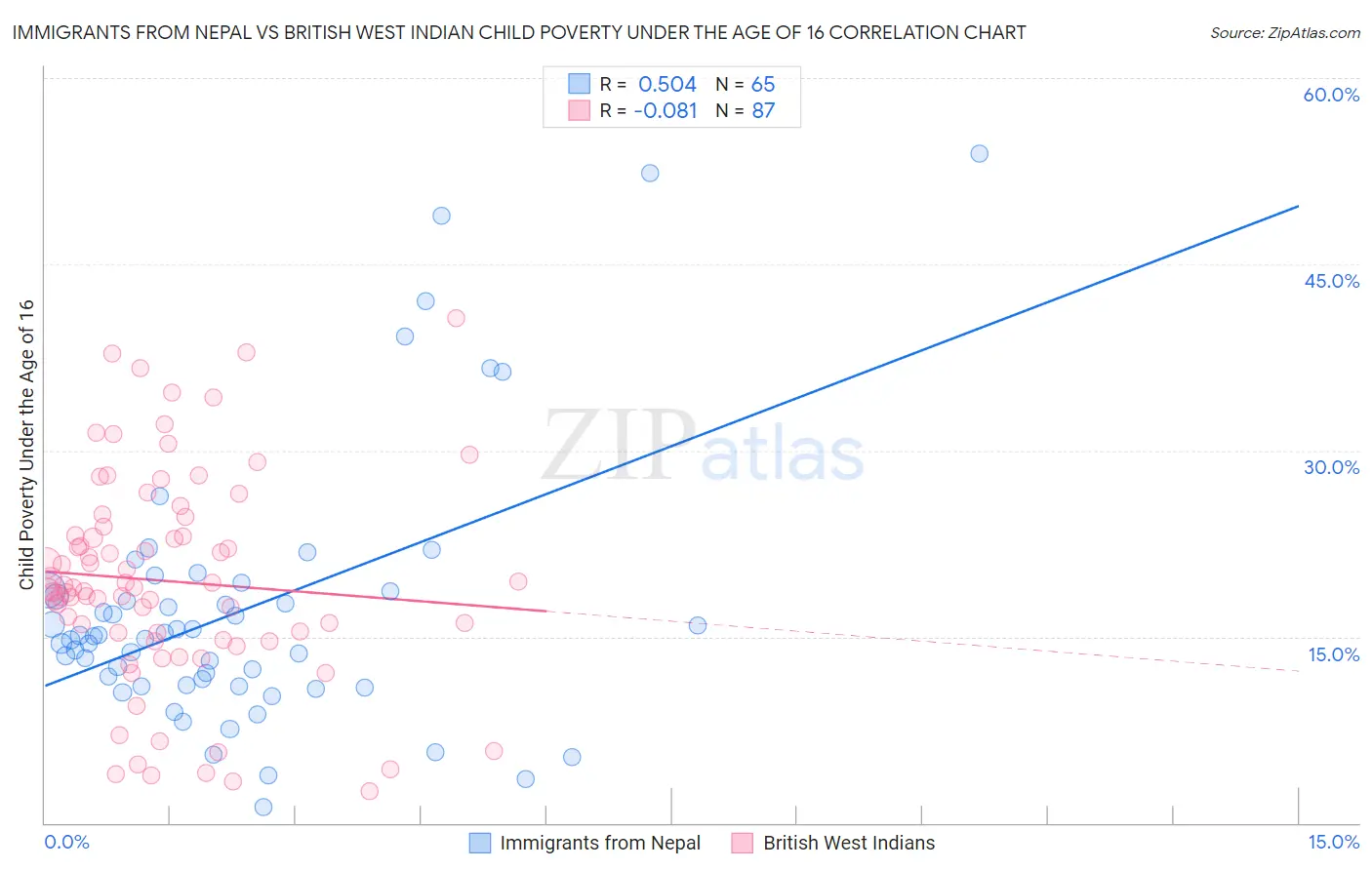 Immigrants from Nepal vs British West Indian Child Poverty Under the Age of 16