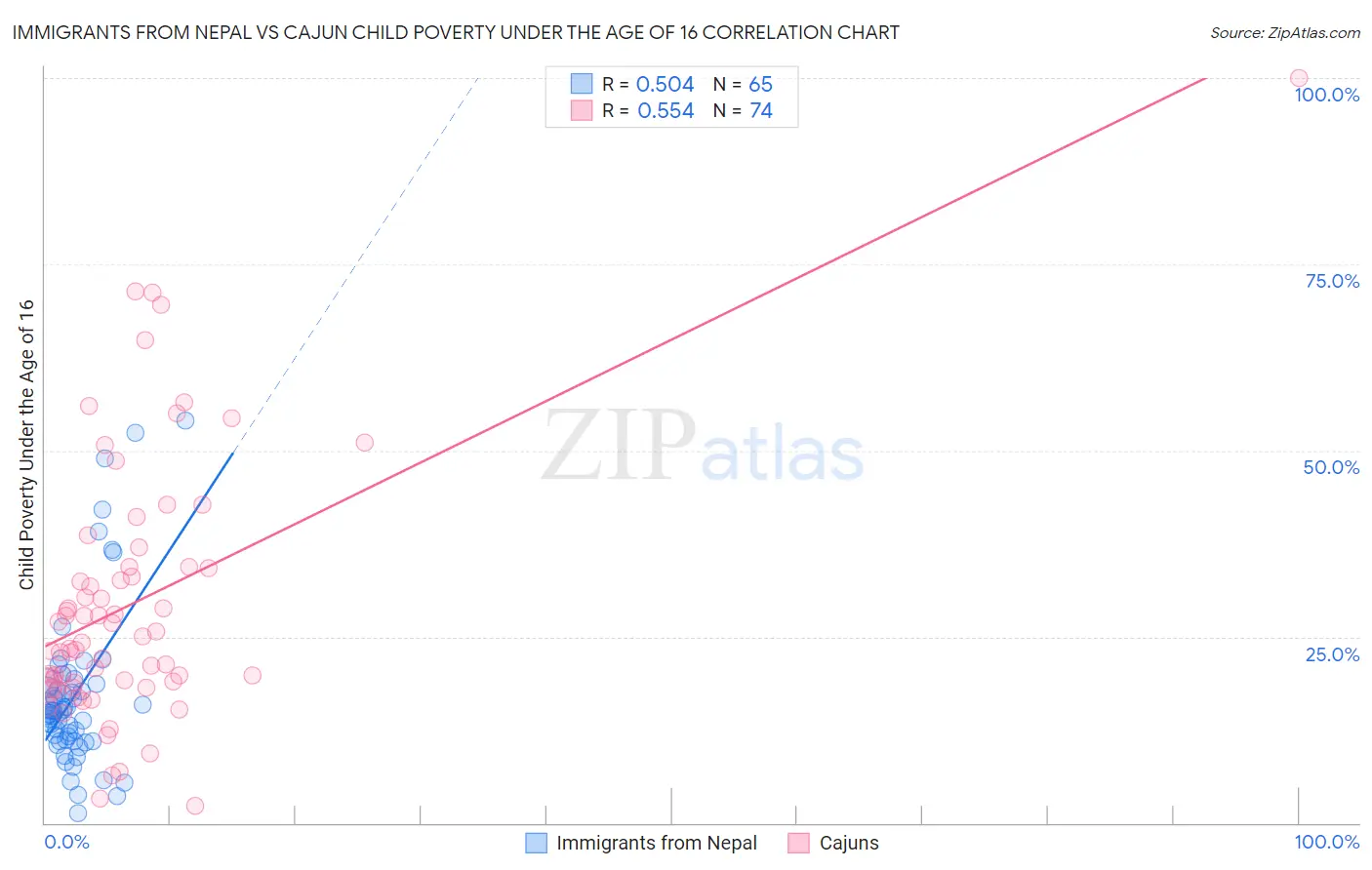 Immigrants from Nepal vs Cajun Child Poverty Under the Age of 16