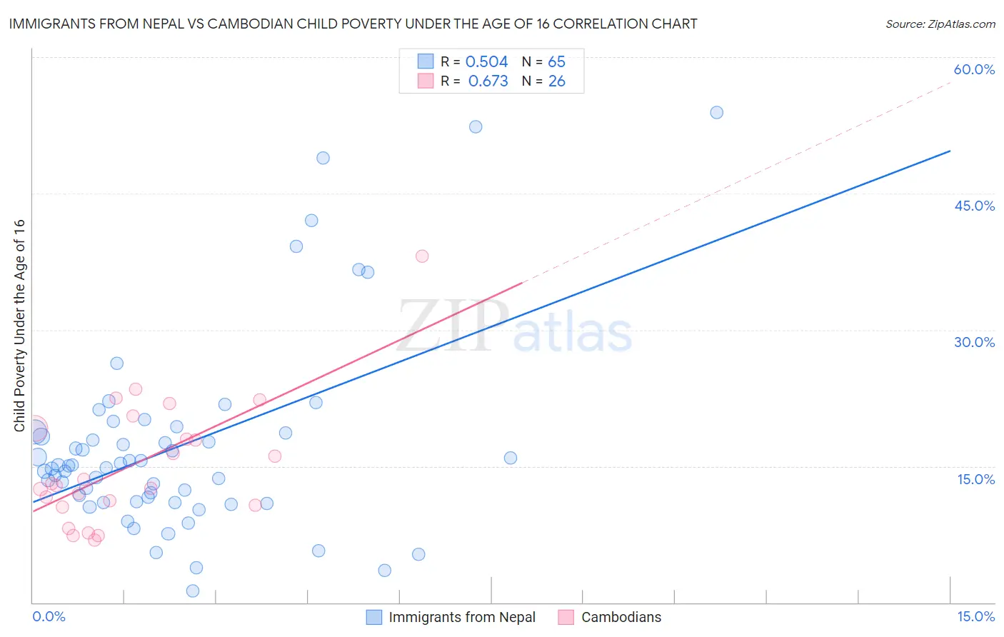 Immigrants from Nepal vs Cambodian Child Poverty Under the Age of 16