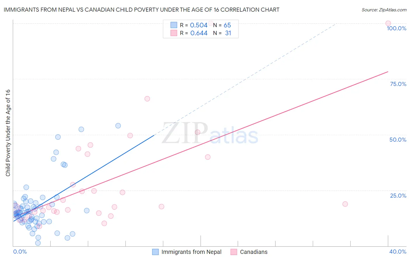 Immigrants from Nepal vs Canadian Child Poverty Under the Age of 16