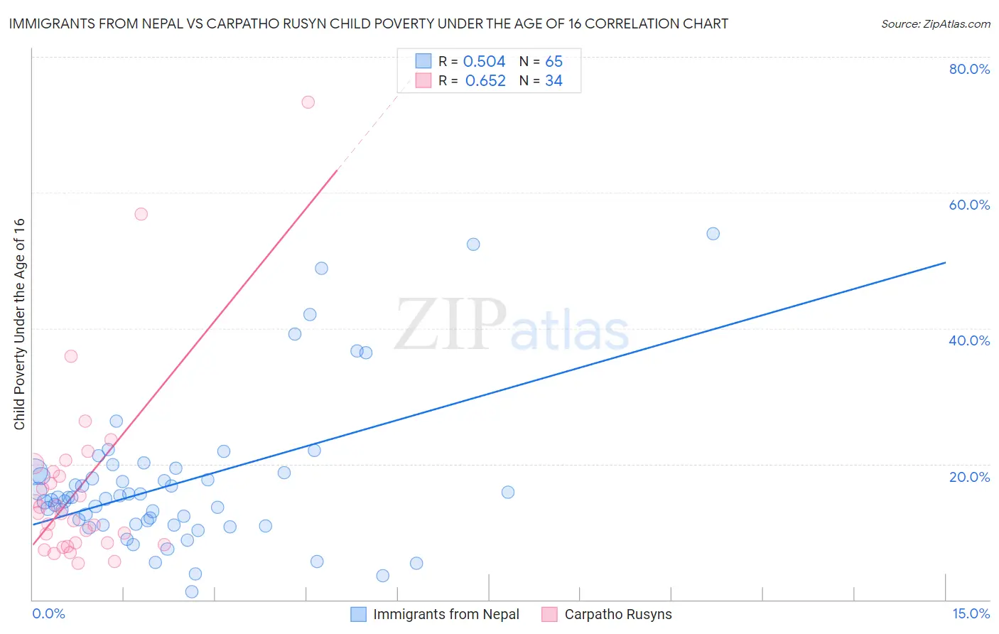 Immigrants from Nepal vs Carpatho Rusyn Child Poverty Under the Age of 16