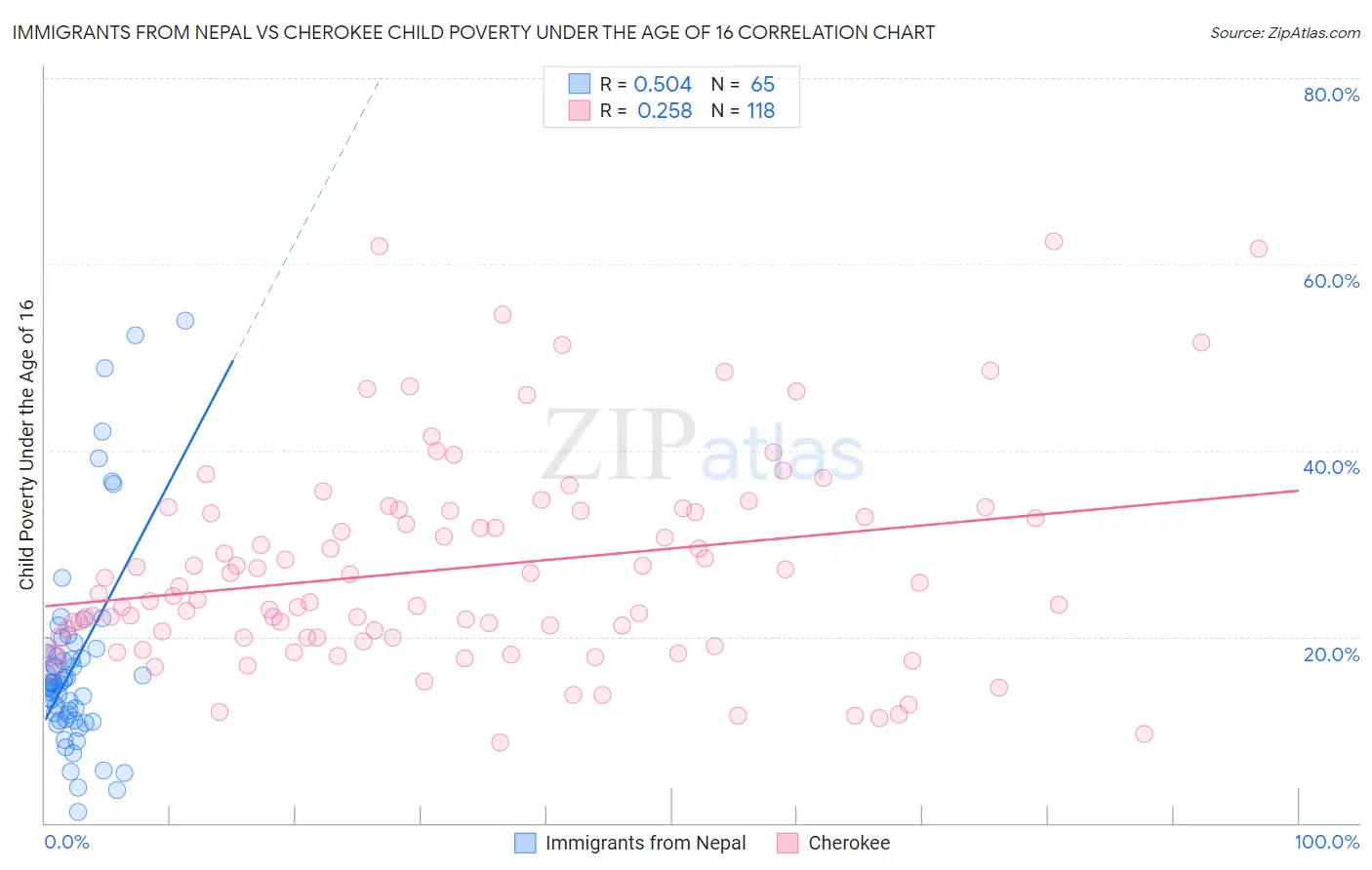 Immigrants from Nepal vs Cherokee Child Poverty Under the Age of 16