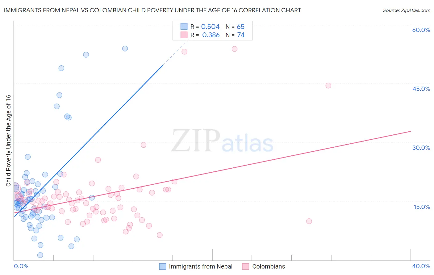 Immigrants from Nepal vs Colombian Child Poverty Under the Age of 16