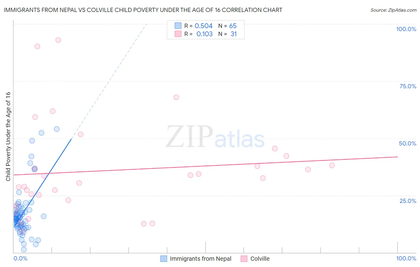 Immigrants from Nepal vs Colville Child Poverty Under the Age of 16