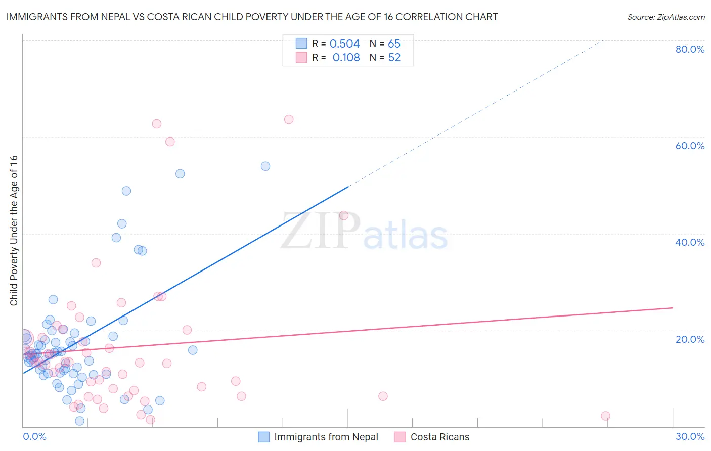 Immigrants from Nepal vs Costa Rican Child Poverty Under the Age of 16