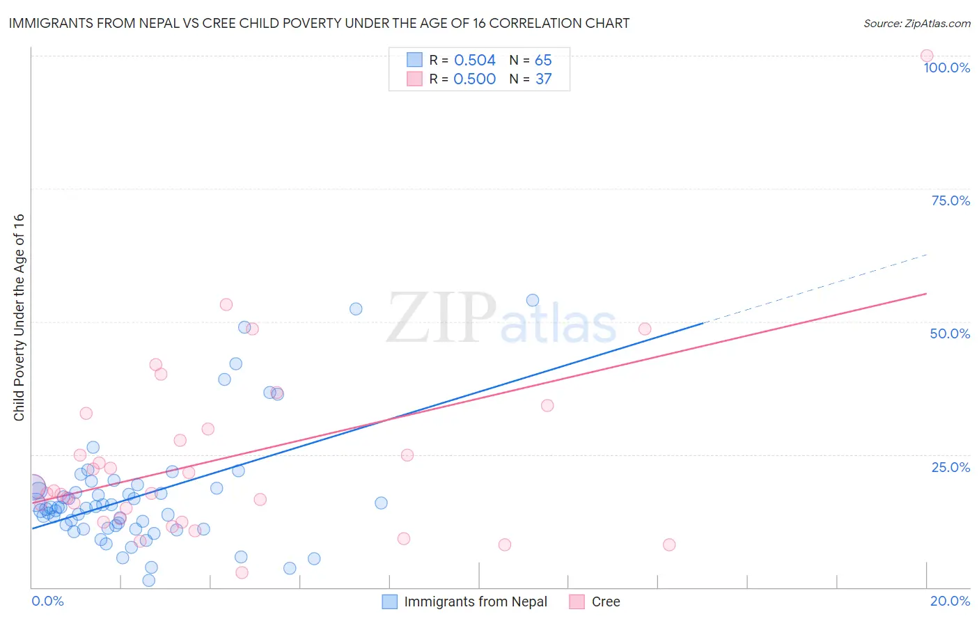 Immigrants from Nepal vs Cree Child Poverty Under the Age of 16