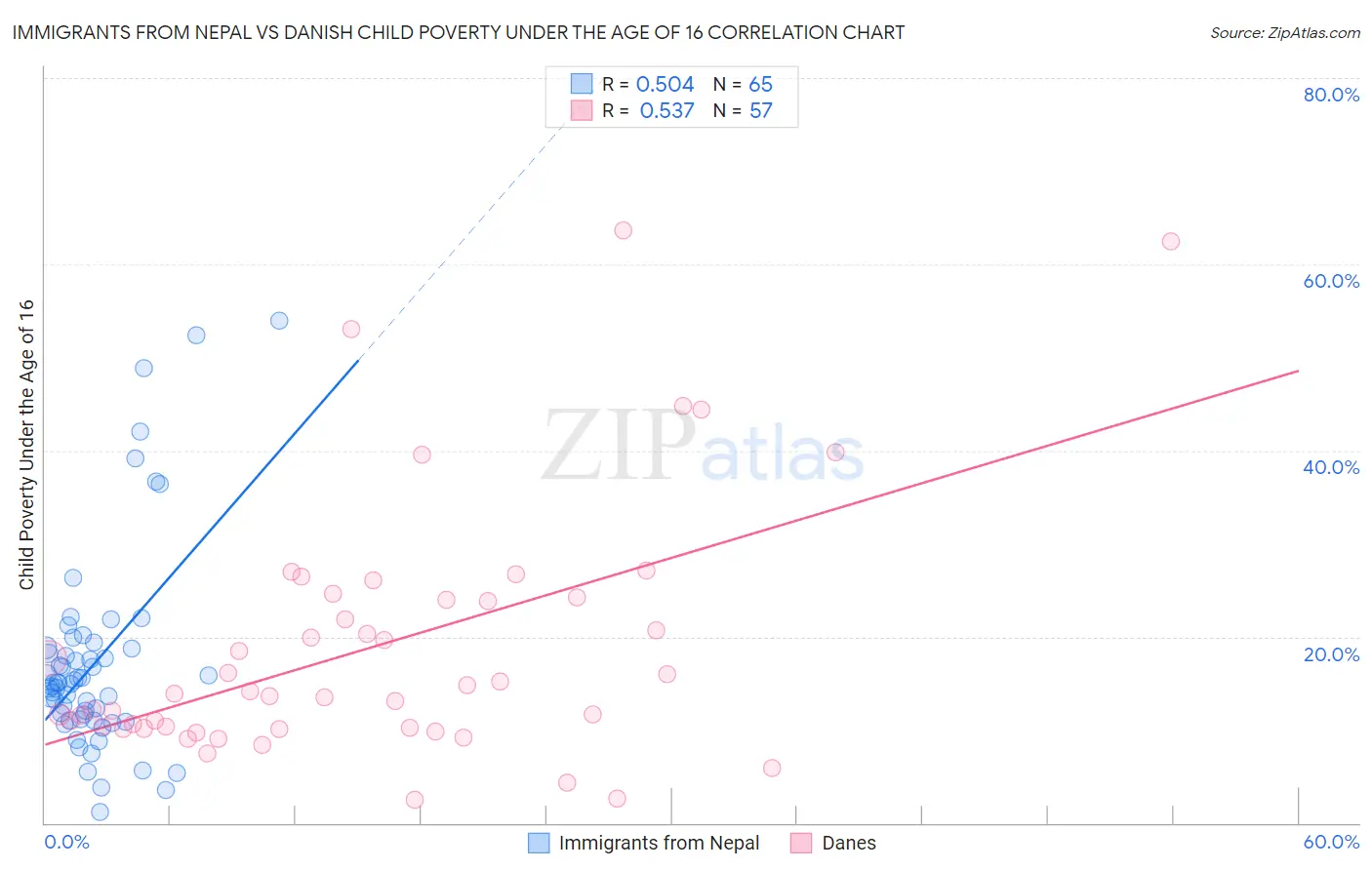 Immigrants from Nepal vs Danish Child Poverty Under the Age of 16