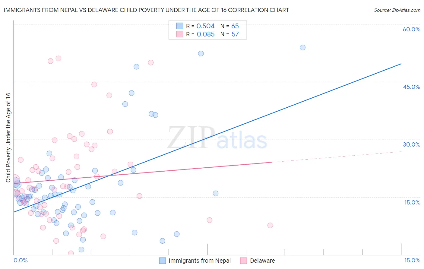 Immigrants from Nepal vs Delaware Child Poverty Under the Age of 16