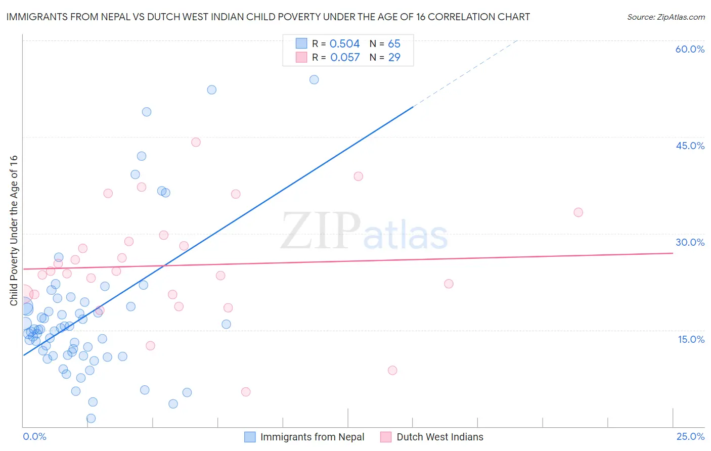 Immigrants from Nepal vs Dutch West Indian Child Poverty Under the Age of 16