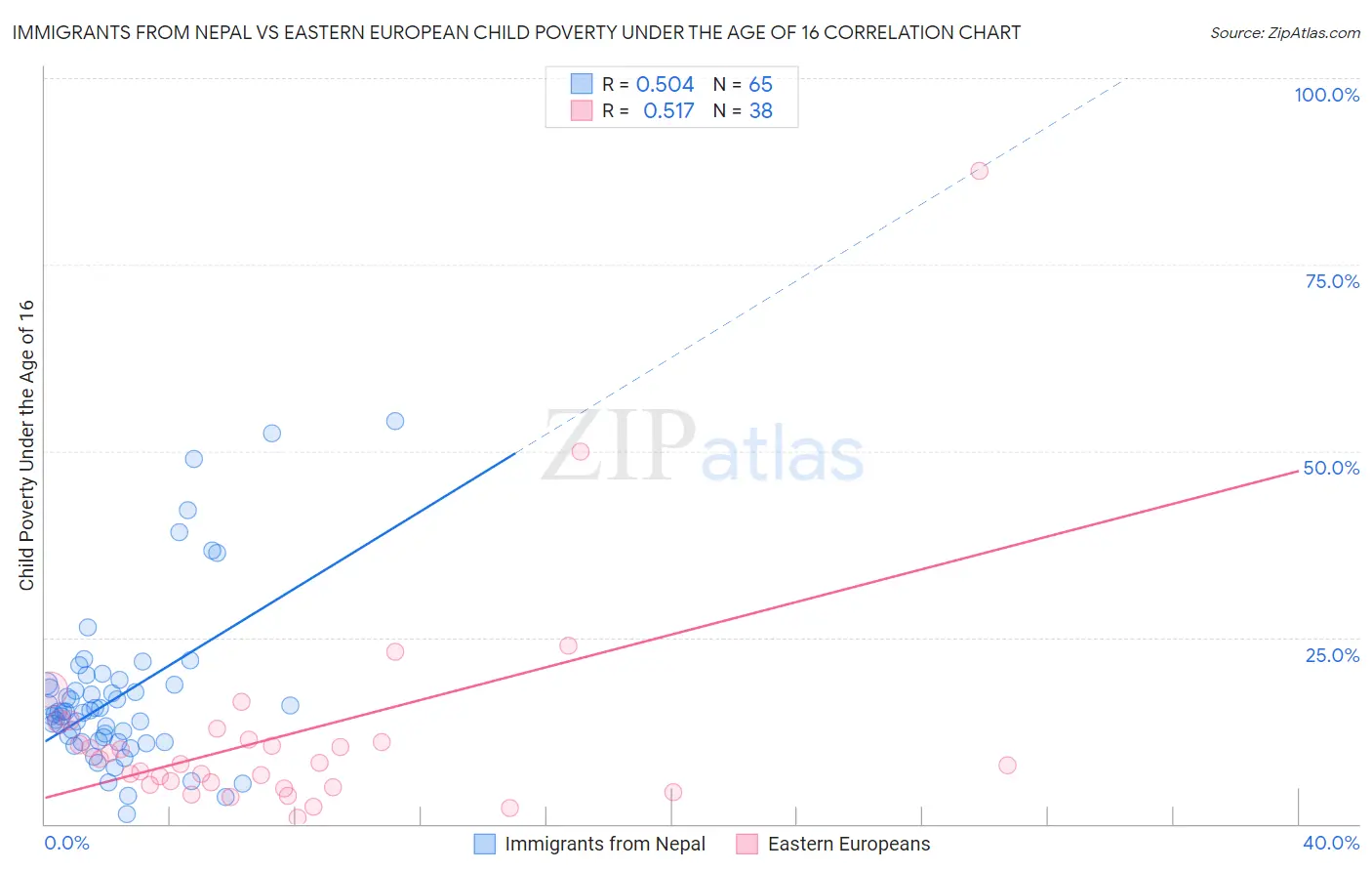 Immigrants from Nepal vs Eastern European Child Poverty Under the Age of 16