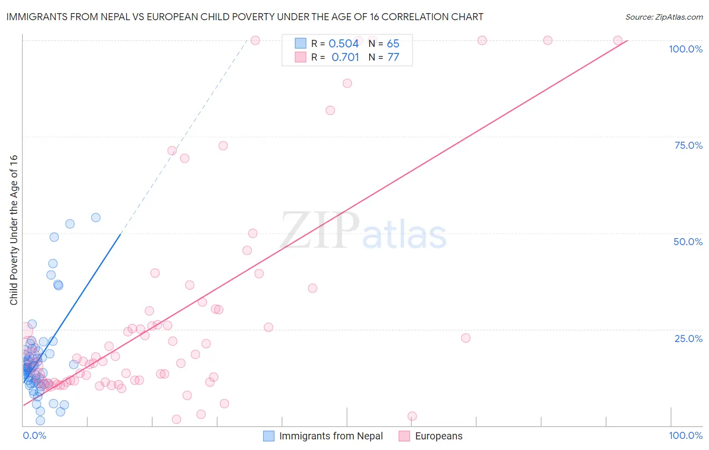 Immigrants from Nepal vs European Child Poverty Under the Age of 16