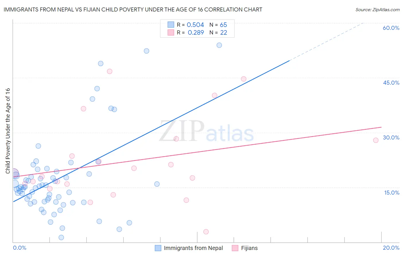 Immigrants from Nepal vs Fijian Child Poverty Under the Age of 16