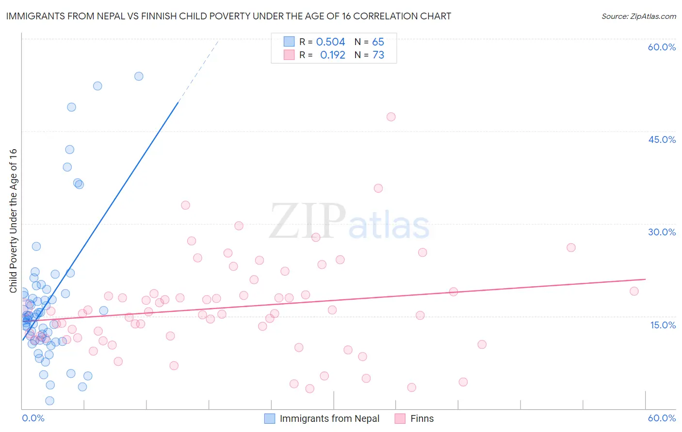 Immigrants from Nepal vs Finnish Child Poverty Under the Age of 16