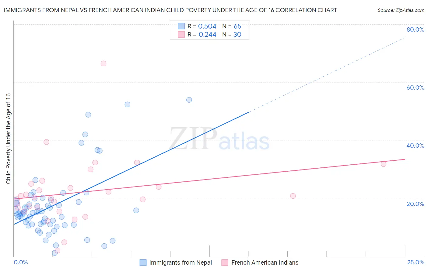 Immigrants from Nepal vs French American Indian Child Poverty Under the Age of 16