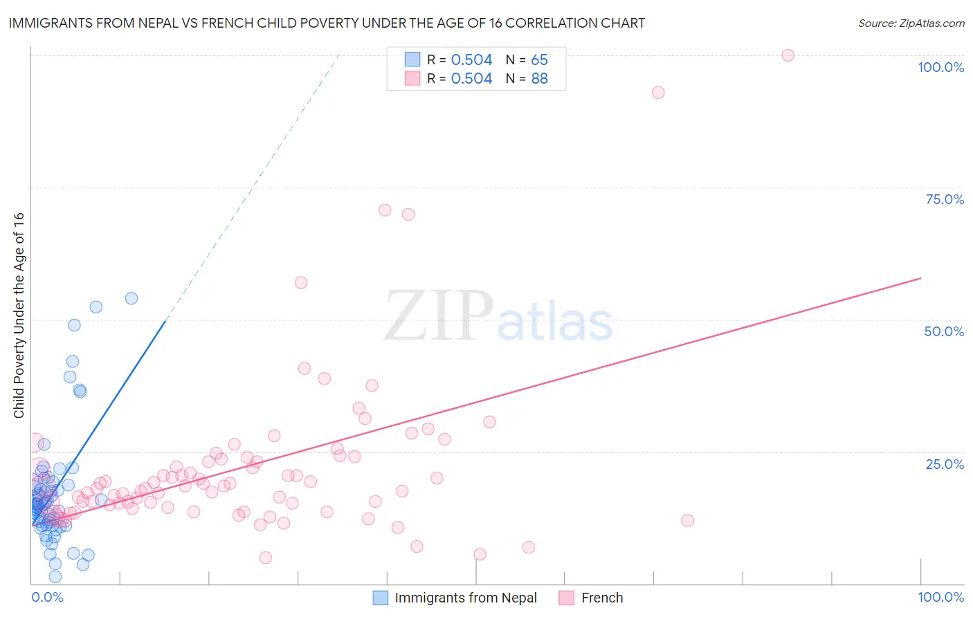 Immigrants from Nepal vs French Child Poverty Under the Age of 16