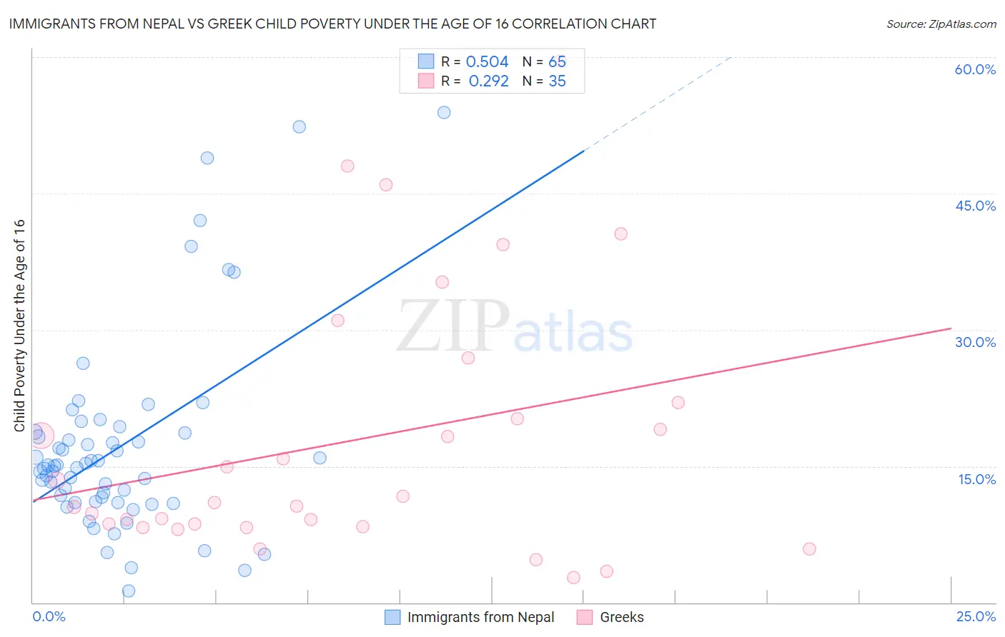 Immigrants from Nepal vs Greek Child Poverty Under the Age of 16