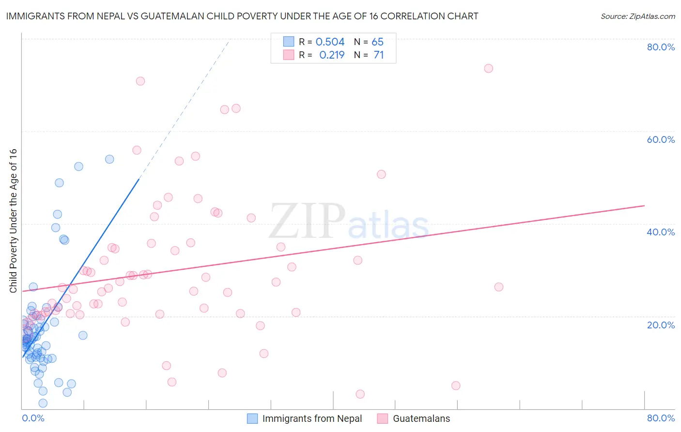 Immigrants from Nepal vs Guatemalan Child Poverty Under the Age of 16